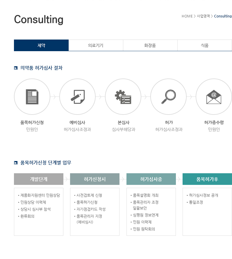 의약품 허가심사 절차, 품목허가신청 단계별 업무